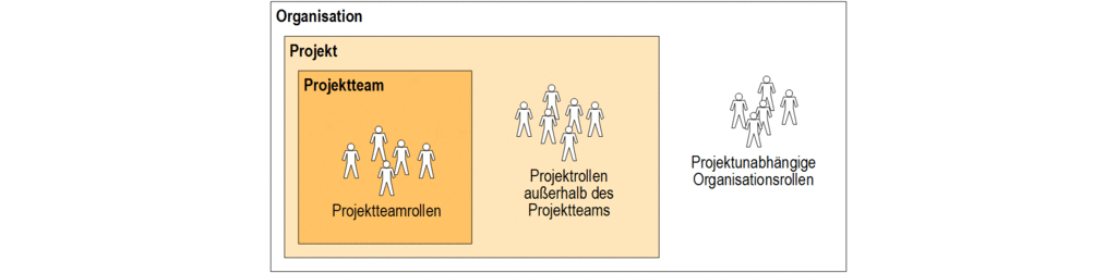 Projektteamrollen, Projektrollen Und Organisationsrollen